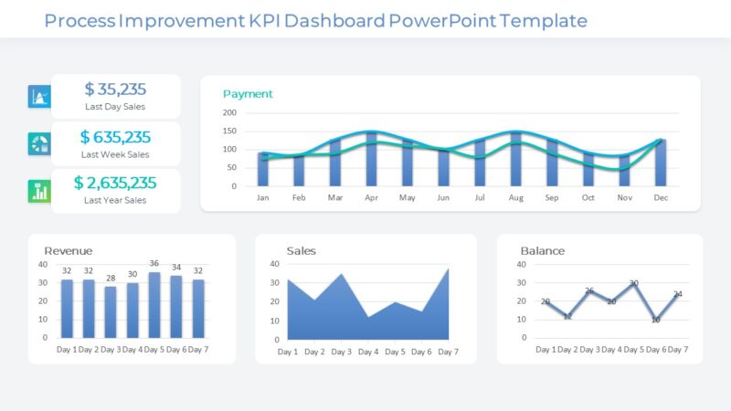Process Improvement KPI Dashboard PowerPoint Template : 100% Editable PPTx