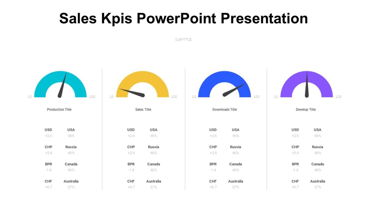 Sales Kpis PowerPoint Presentation : 100% Editable PPTx