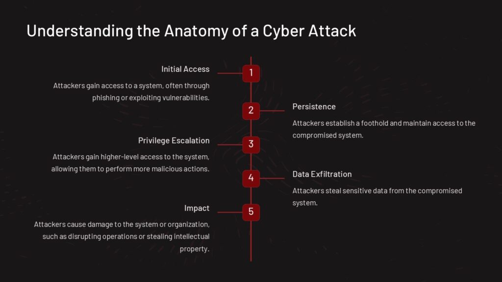 Global Cyber Security PowerPoint Template : 100% Editable PPTx