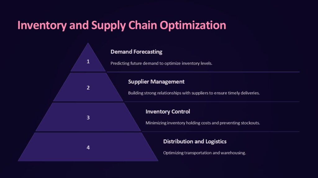 Inventory and Supply Chain Optimization PowerPoint Presentation : 100% ...
