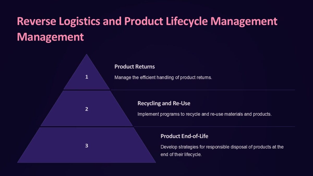 Supply Chain Management PowerPoint Template : 100% Editable PPTx