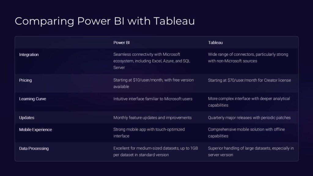 Comparing Power BI with Tableau PowerPoint Presentation : 100% Editable ...