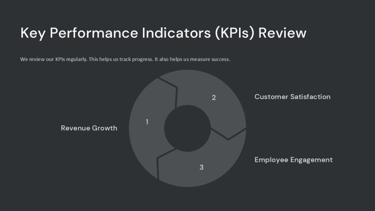 Key Performance Indicators KPIs Review PowerPoint Presentation : 100% ...