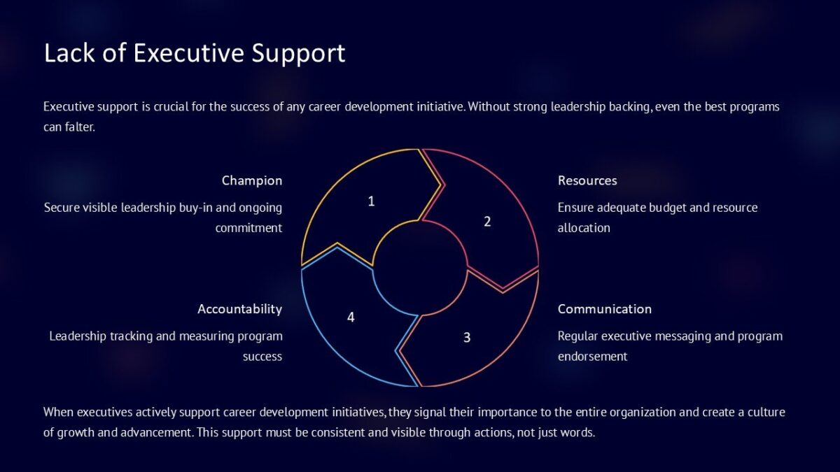 Lack Support Lack of Executive Support PowerPoint Presentation : 100% Editable PPTx