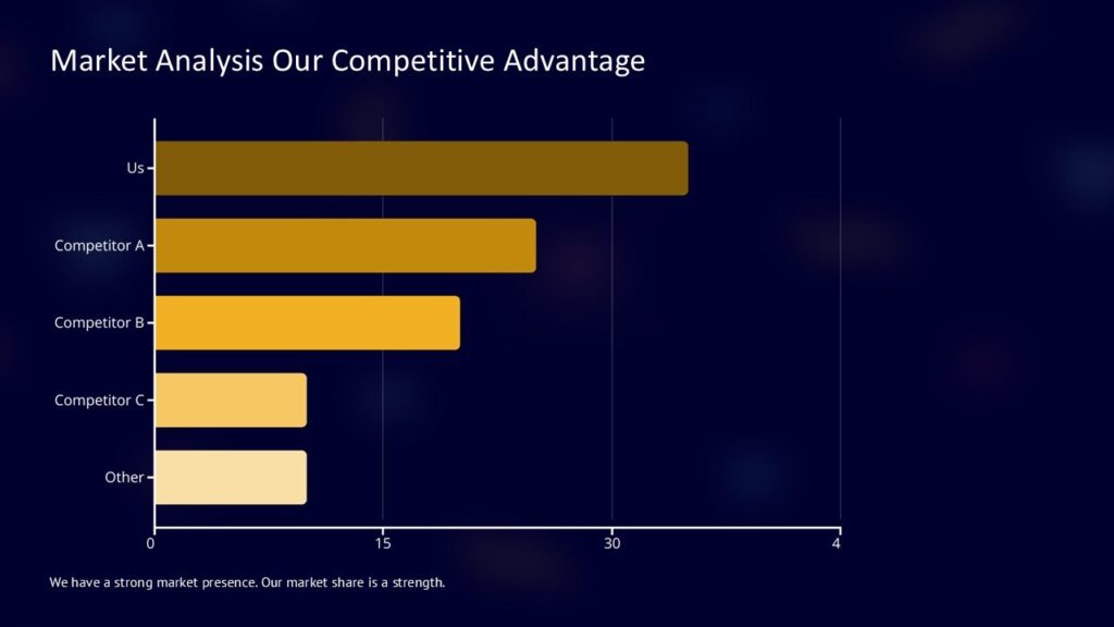 Market Analysis Our Competitive Advantage PowerPoint Presentation : 100 ...