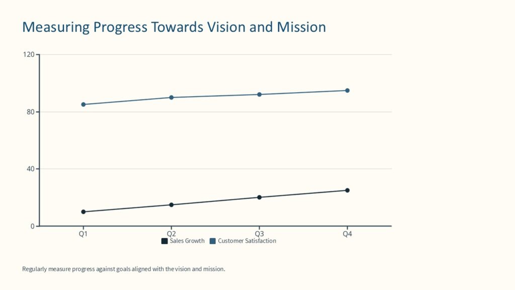 Measuring Progress Towards Vision And Mission Powerpoint Presentation