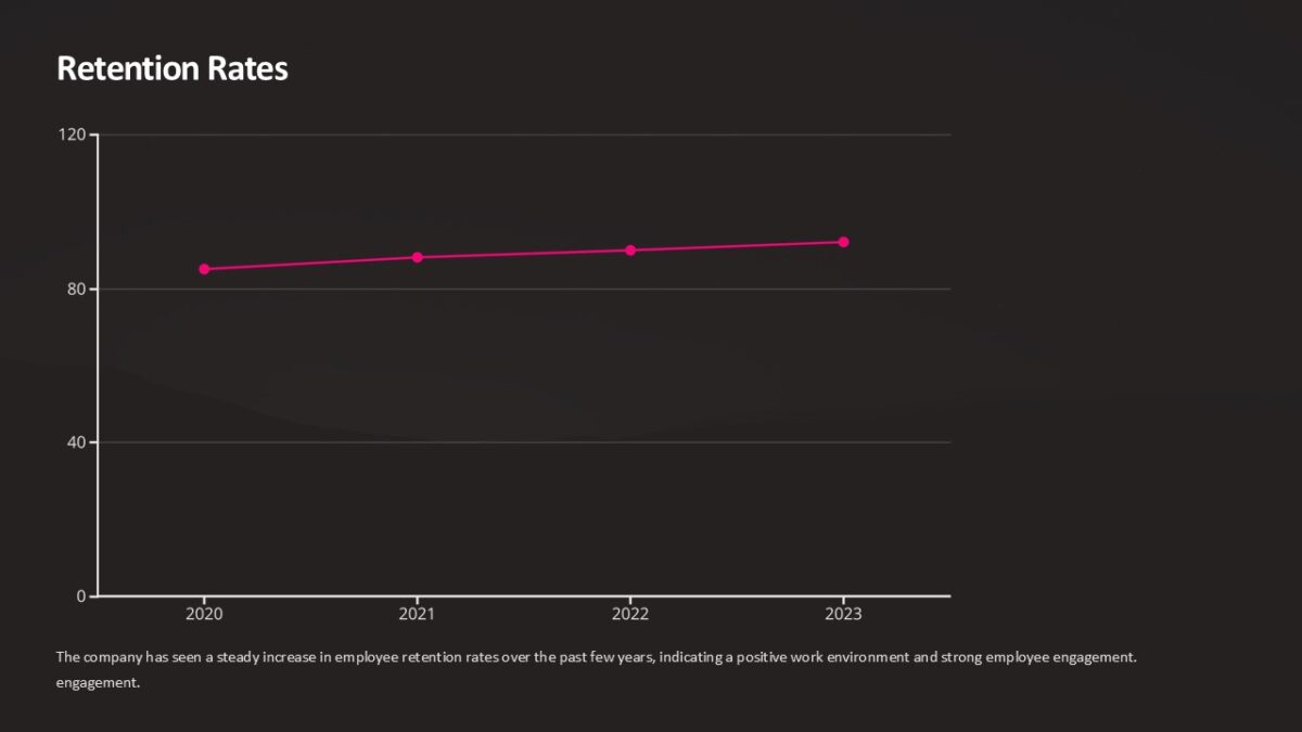 Retention Rates PowerPoint Presentation : 100% Editable PPTx